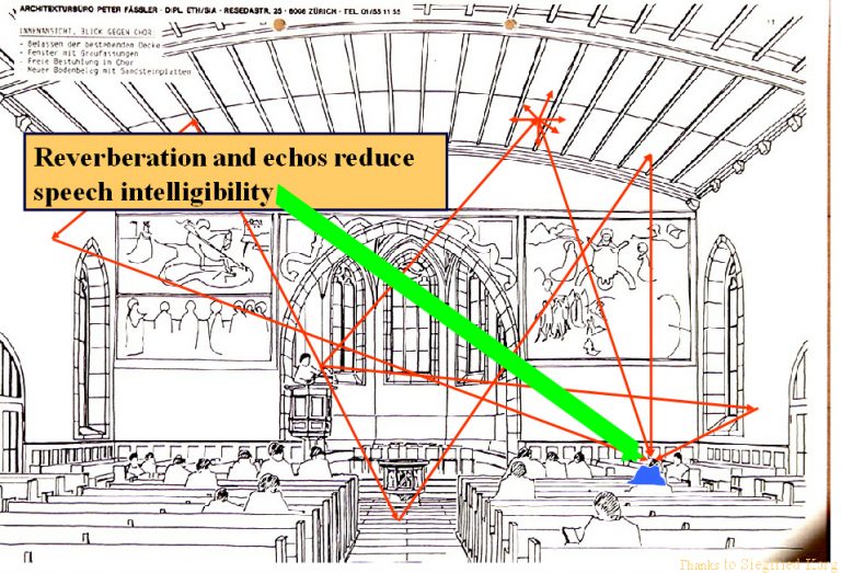 Reverberation can further diminish a hard-of-hearing person’s ability to understand speech.